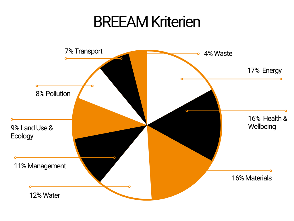 Die Kriterien zur Erreichung einer BREEAM-Zertifizierung